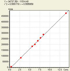 Quercetin의 linearity 1