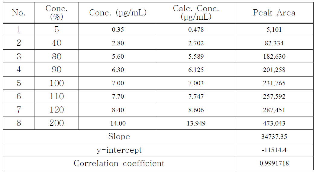 Quercetin의 linearity 1