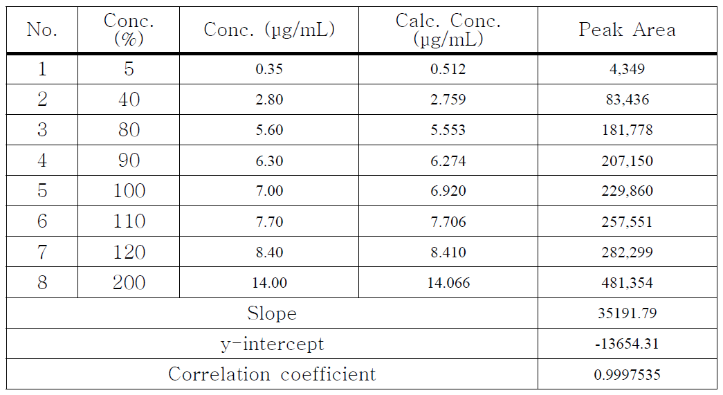 Quercetin의 linearity 2