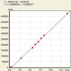 Quercetin의 linearity 3