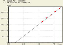 Quercetin의 Range 3