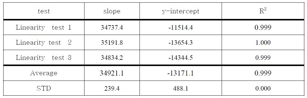 Quercetin Linearity