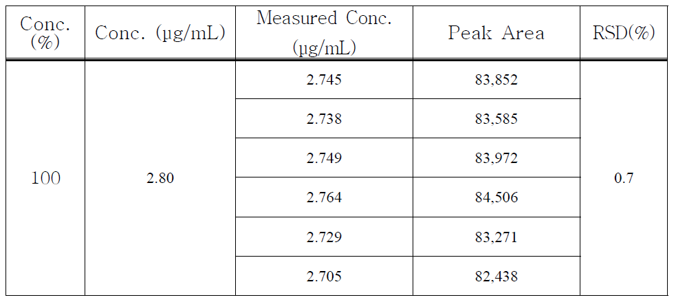 Quercetin의 intermediate precision (repeatability)