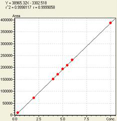 Kaempferol의 linearity 1