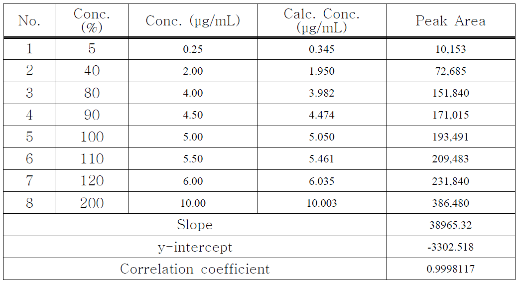 Kaempferol의 linearity 1