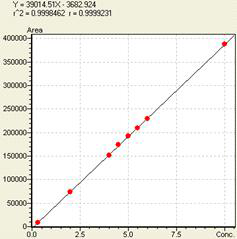 Kaempferol의 linearity 2