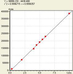 Kaempferol의 linearity 3