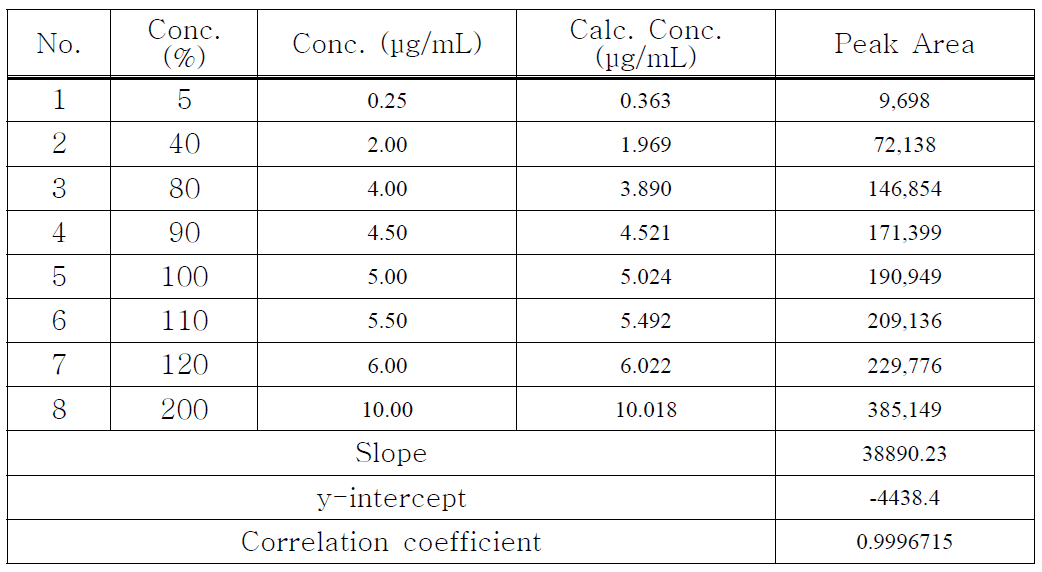 Kaempferol의 linearity 3