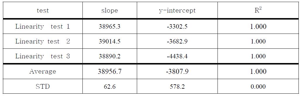 Kaempferol Linearity