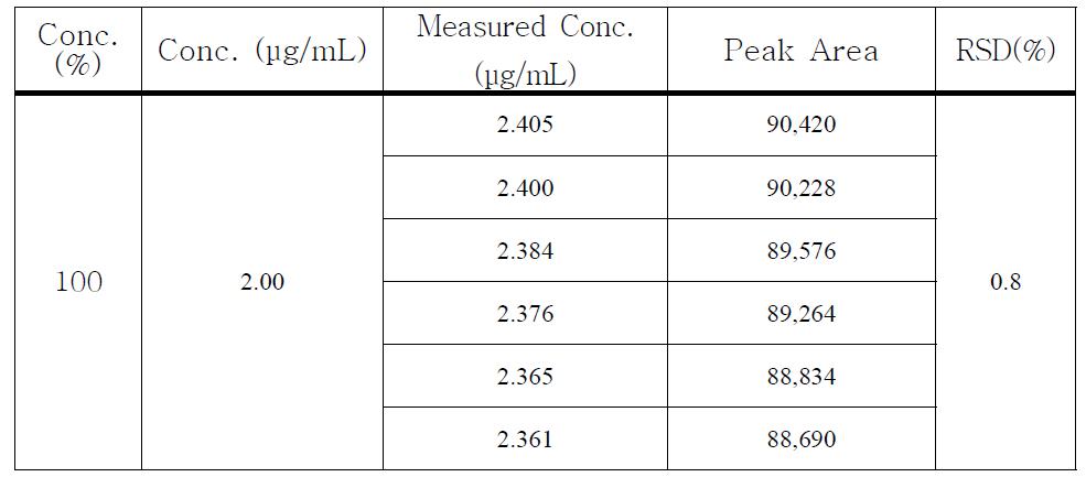 Kaempferol의 intermediate precision (repeatability)