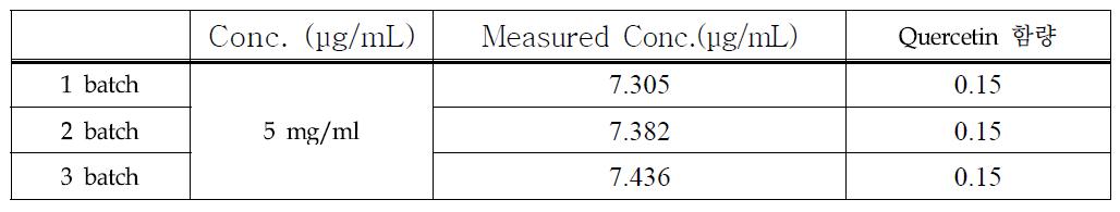 칠엽수엽 추출물 분말의 Quercetin 함량