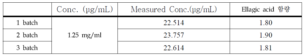 칠엽수엽 추출물 분말의 Ellagic acid 함량