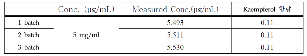 칠엽수엽 추출물 분말의 Kaempferol 함량