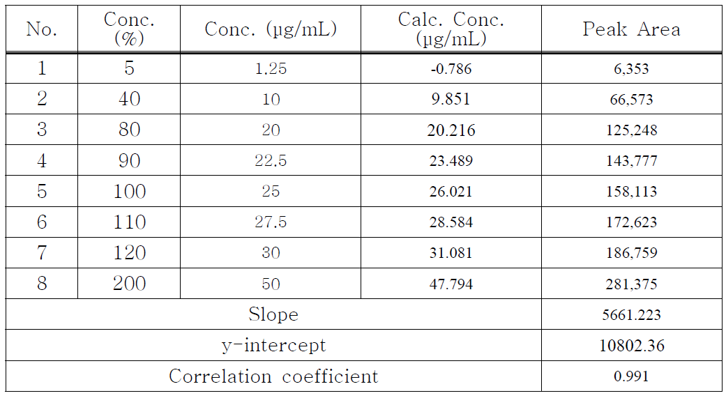 Ellagic acid의 linearity 1