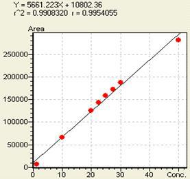 Ellagic acid의 linearity 1