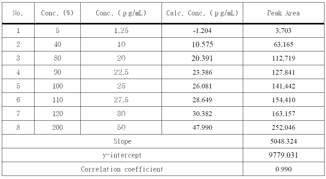 Ellagic acid의 linearity 2