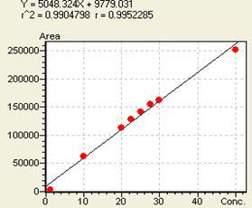 Ellagic acid의 linearity 2