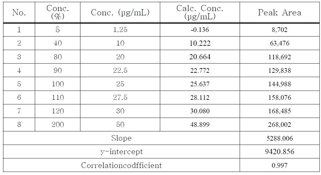 Ellagic acid의 linearity 3