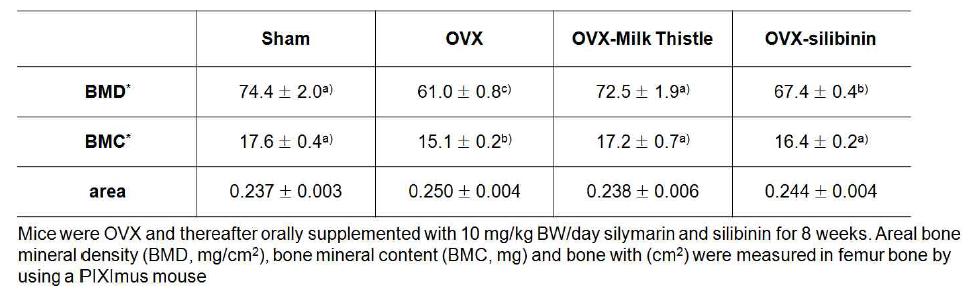 Effects of Milk Thistle and silibinin teatment on femur bone mineral density in ovariectomized mice