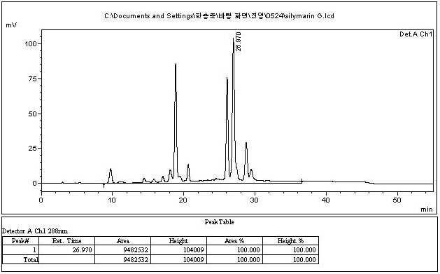 Chromatogram of standard silymarin group (sample concentration : 20mg)