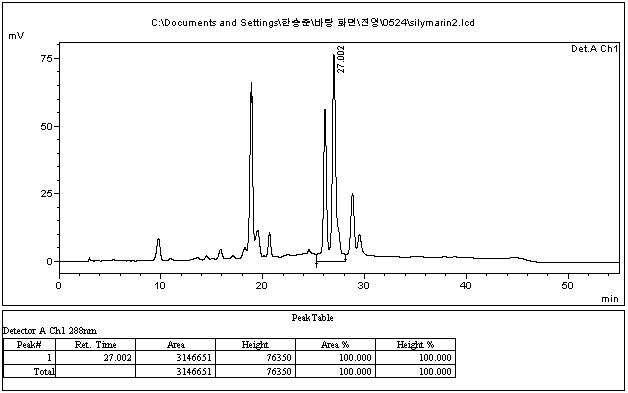 Chromatogram of silibinin from crude extract of milk thistle