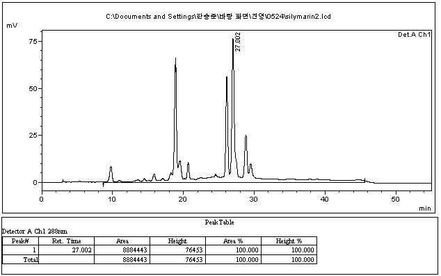 Chromatogram of silymarin group from crude extract of milk thistle