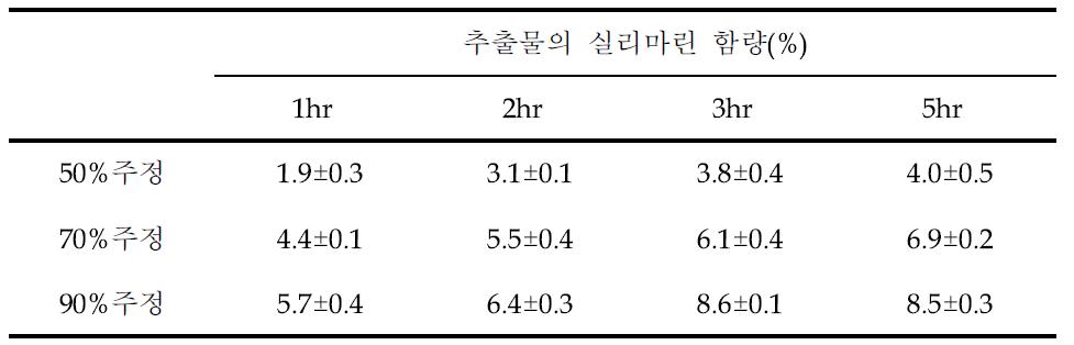 엉겅퀴 추출조건(용매 혼합비율 및 시간)별 실리마린 함량