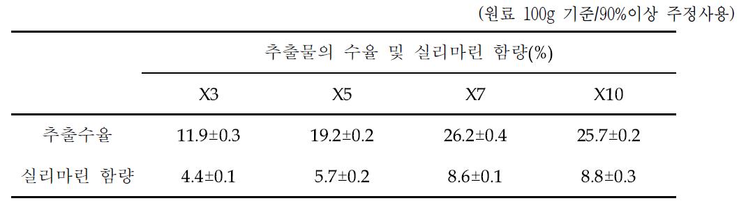 원료(엉겅퀴)대비 용매투입량별 추출 수율 및 실리마린 함량