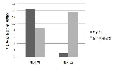 원료 전처리(가압탈지공정) 전·후의 지방유 함유량 및 실리마린 함량