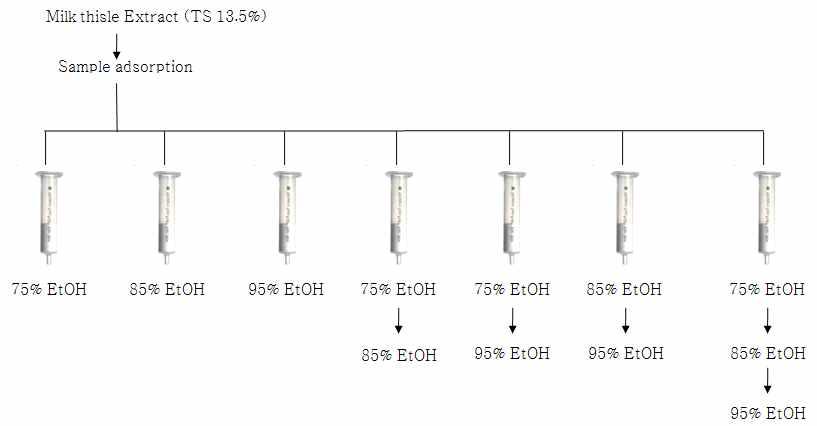 Solid phase Extraction of milk thistle extract