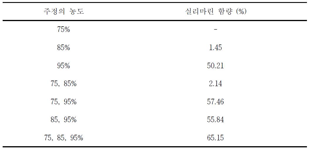 컬럼 흡착 후 분획 용매별 실리마린 함량