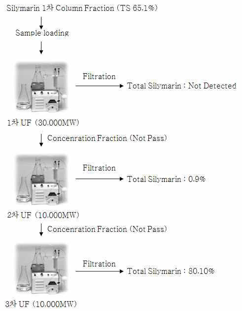 Ultra-filtration of silymarin column fraction