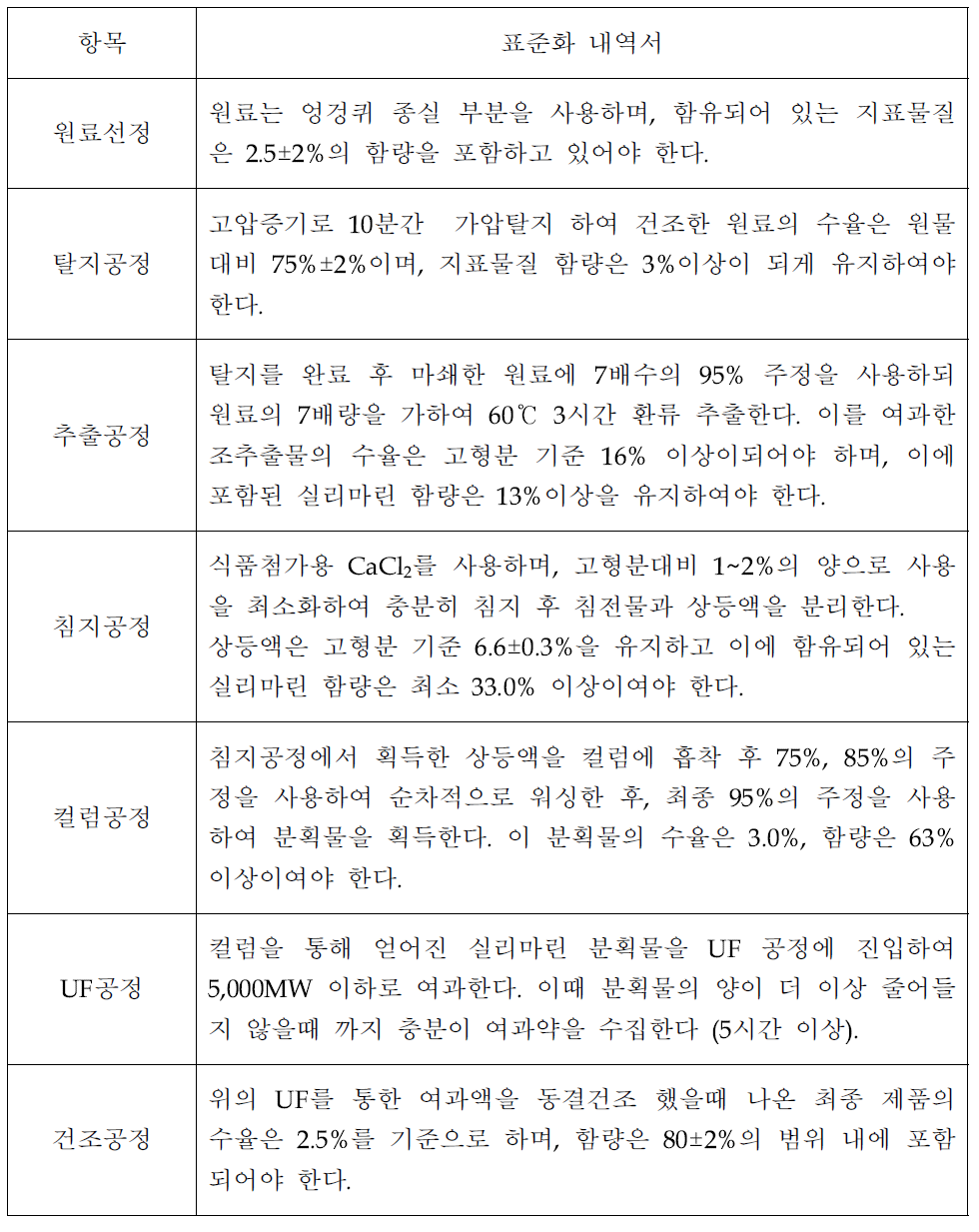 고함량 실리마린 제조 표준서