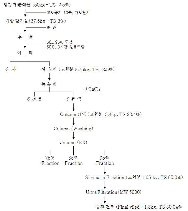 Progress of pilot scale for product of silymarin powder from milk thistle extract