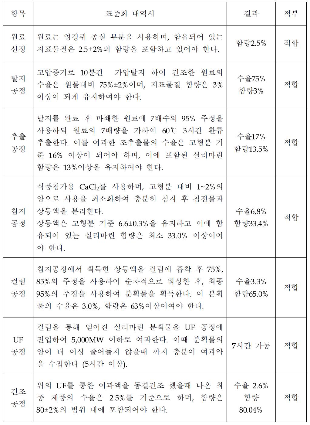 제조표준서에 따른 Pilot scale 시험생산의 재현성 및 안정성 확인 결과표