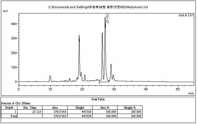 Content of silybin of silibinin powder