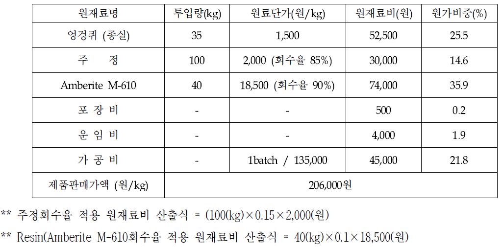 Pilot scale 공정 기준 제조원가 산출 (최종 제품 1kg 생산기준 적용)