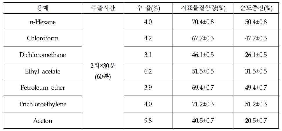 액상추출분리 용매 사용별 지표물질 순도증진 및 수율 측정표