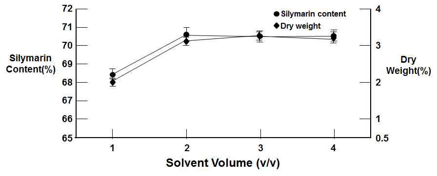 Different solvent volume of extraction of silymarin content with dry weight from Carduus Marianus