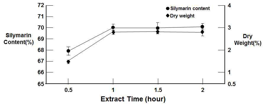 Optimal extraction time of silymarin content with dry weight from milk thistle