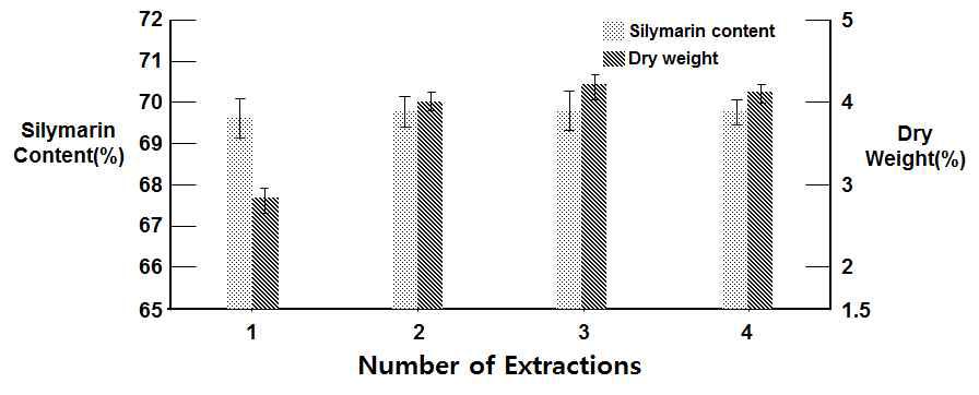 Effect of extract in number on silymarin content and yield