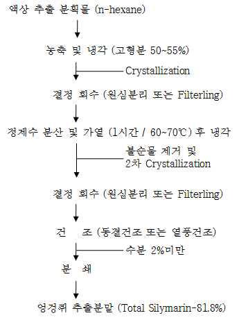 Purification of total silymarin by Crystallization from milk thistle