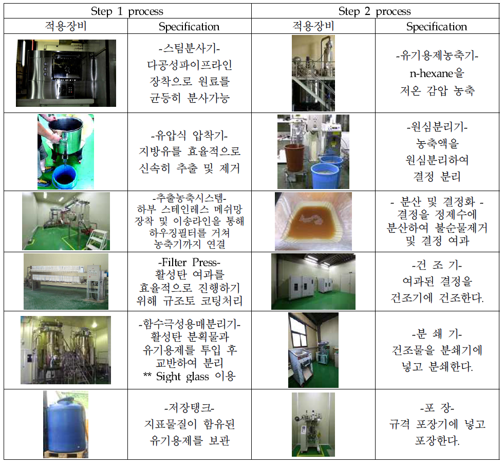 대량생산 공정 분류별 적용 장비 및 Specification