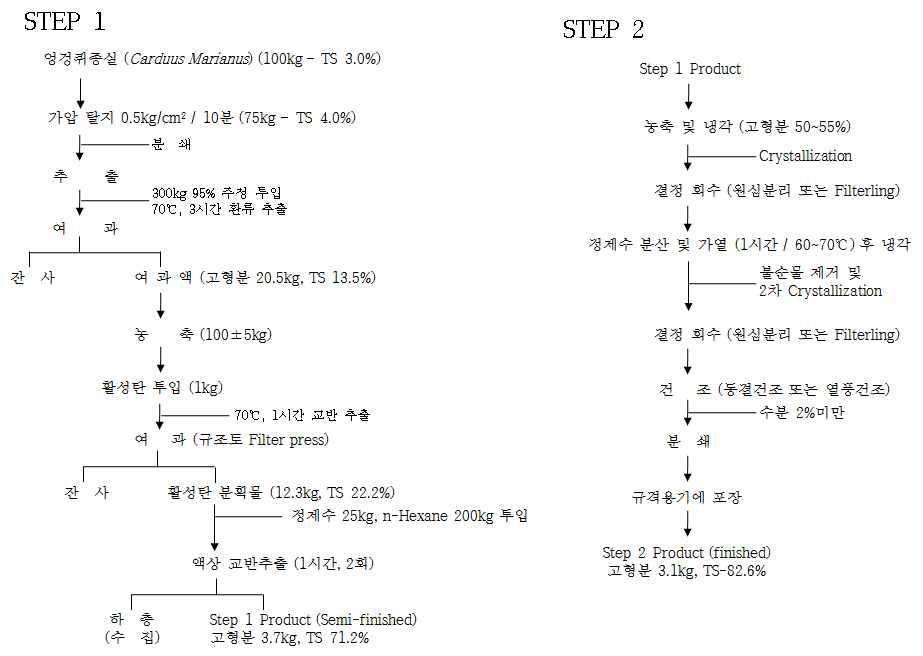 Final extension process for product of milk thistle powder on factory scale