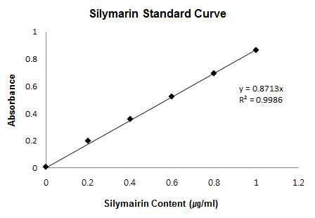 Curve of silymarin standard by DNPH assay