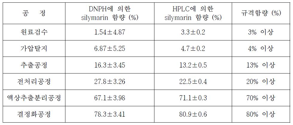 DNPH 발색법과 HPLC 측정법에 의한 제조 공정별 시료의 실리마린 함량