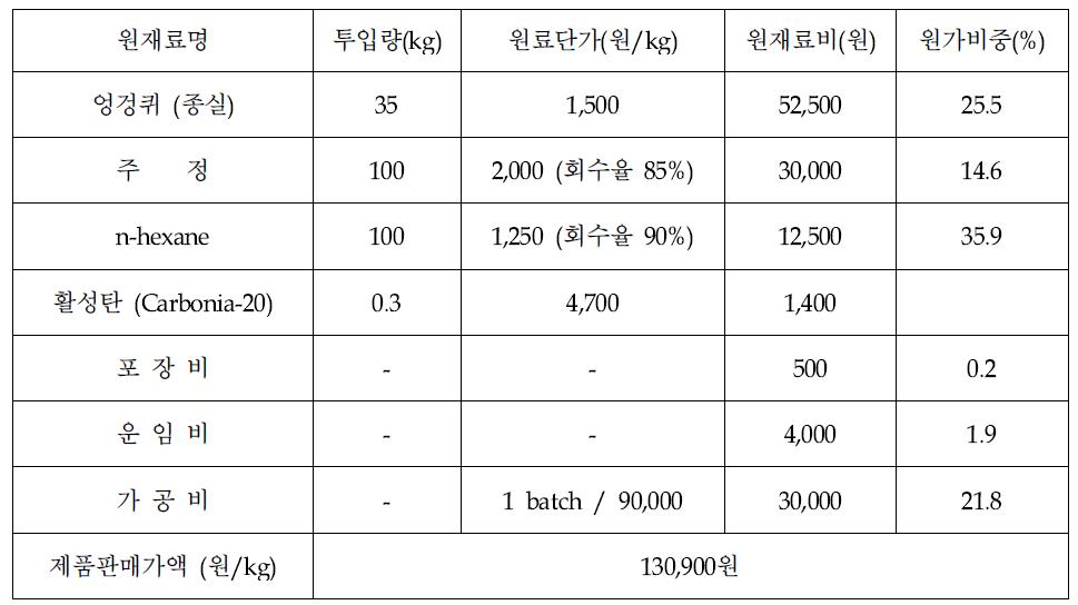 대량생산 공정 기준 제조원가 산출 (최종 제품 1kg 생산기준 적용)