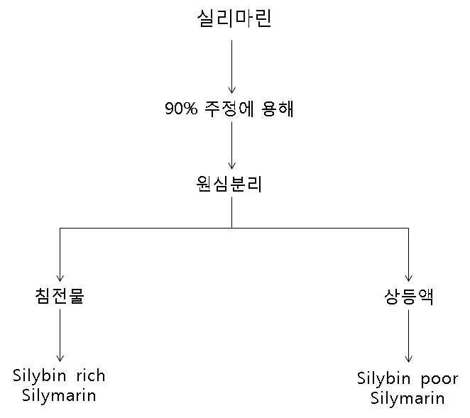 The extraction of silibinin-rich silymarin powder from milk thistle