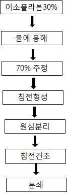 이소플라본 고향량 생산공정