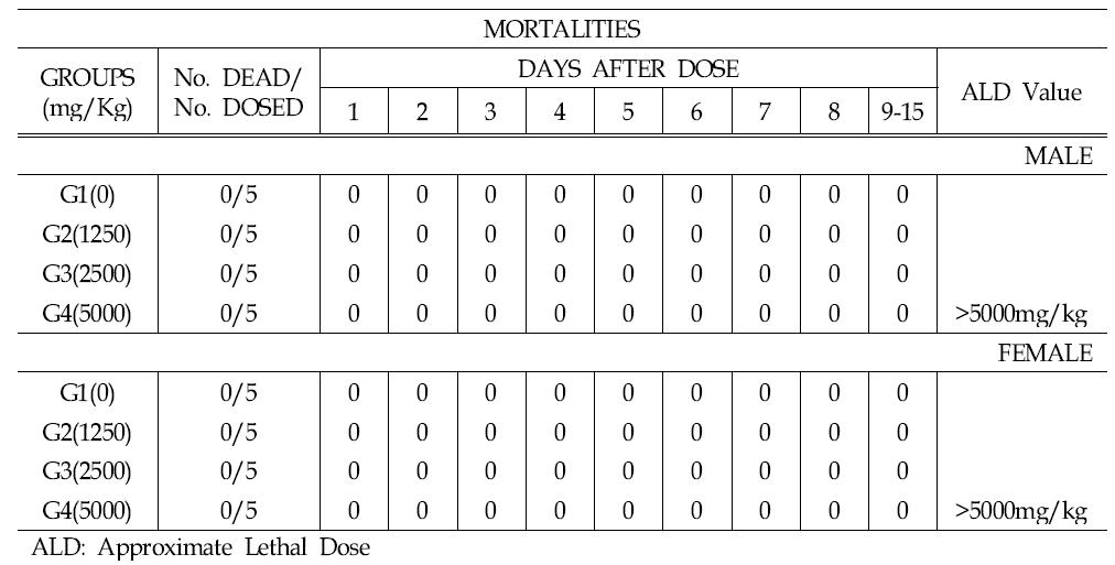 Summary of mortalities